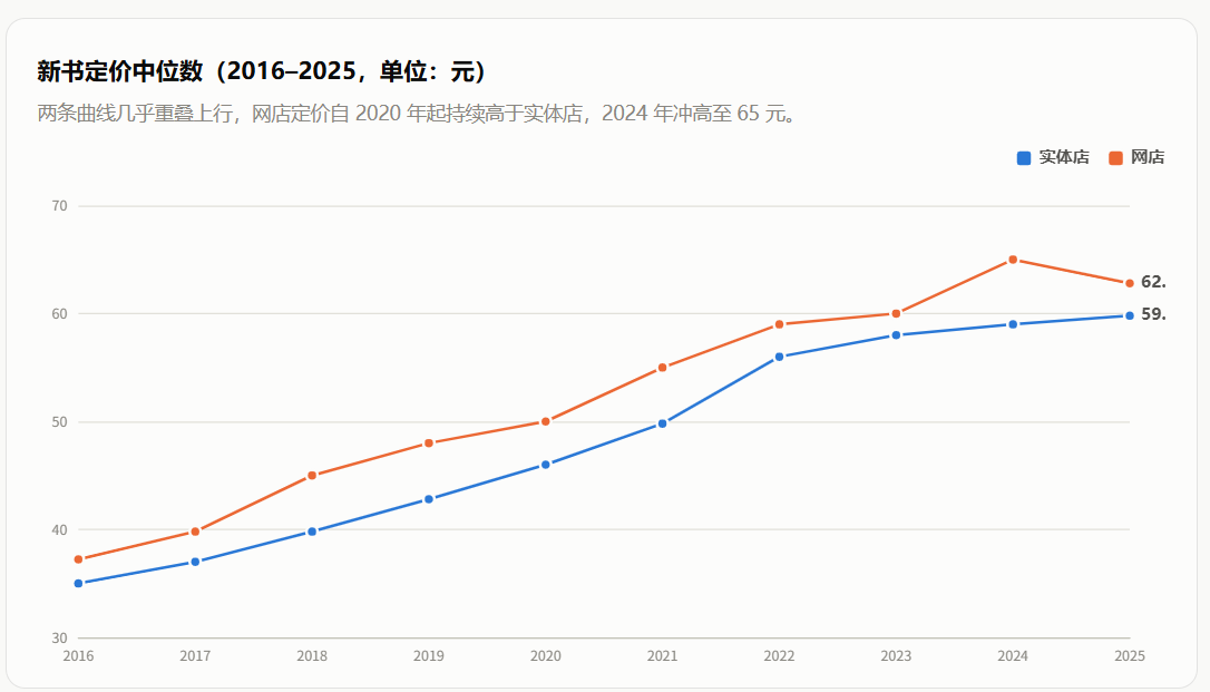 Book pricing trends in China