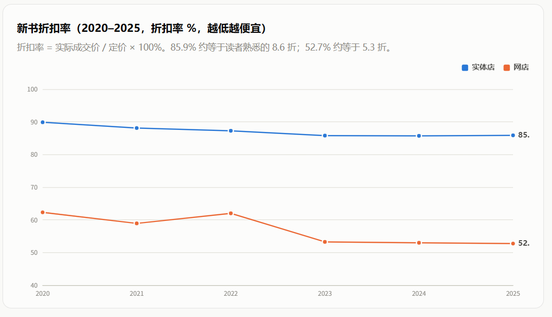 Comparison of discounts between physical and online stores