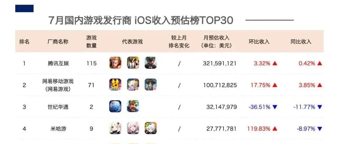 미호요 7월 매출 119% 급증, 텐센트·넷이즈에 경고등