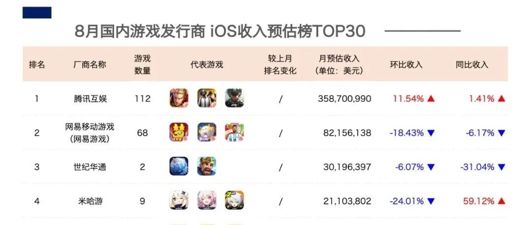 August 2026 Top 30 Game Publishers: Haoteng Surges 121%