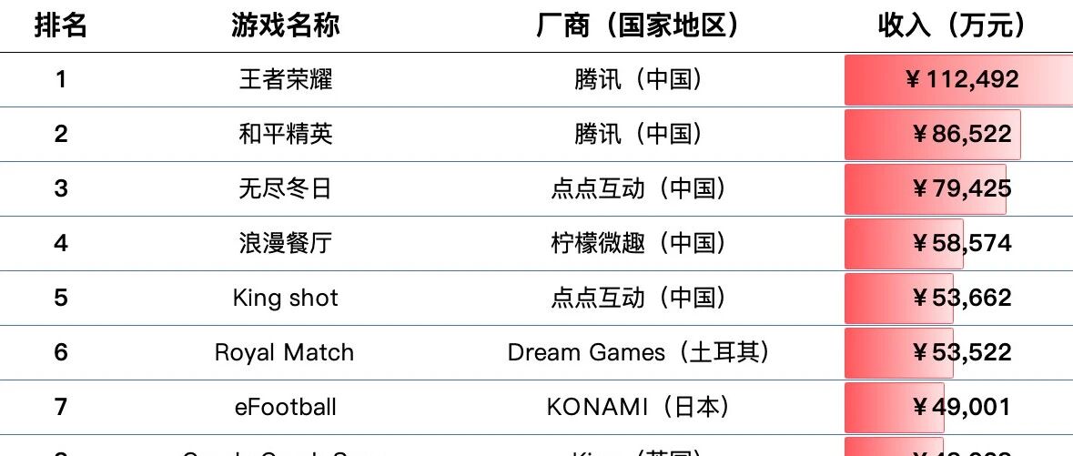 2026年8月の世界モバイルゲーム収入ランキングのイメージ